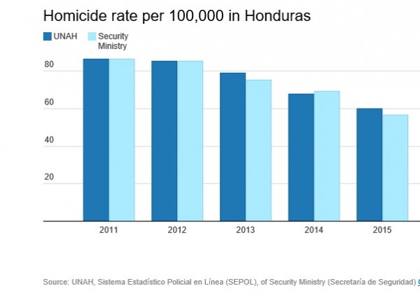 Honduras-Homicide-Murder-Rate